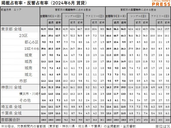 2024年6月の首都圏賃貸物件市場における、各エリアの掲載占有率および反響占有率