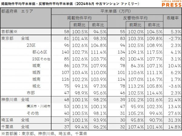 2024年6月の首都圏シングル向き中古マンションの掲載物件平均価格および反響物件平均価格