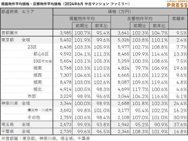 2024年6月の首都圏シングル向き中古マンションの掲載物件平均価格および反響物件平均価格