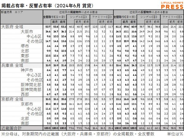 2024年6月の近畿圏賃貸物件市場における、各エリアの掲載占有率および反響占有率