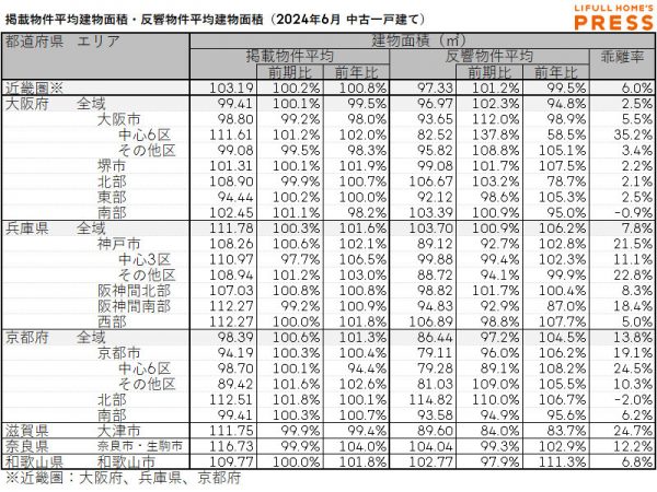2024年6月の近畿圏中古一戸建ての掲載物件平均建物面積および反響物件平均建物面積