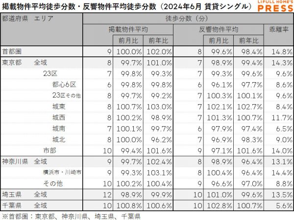 2024年6月の首都圏シングル向き賃貸物件の掲載物件平均徒歩分数および反響物件平均徒歩分数は以下の通り。