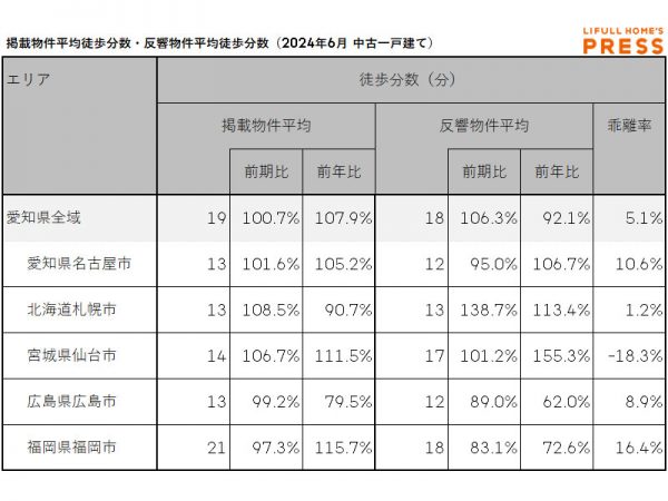 2024年6月の愛知県および地方4市（札幌市、仙台市、広島市、福岡市）の中古一戸建ての掲載物件平均徒歩分数および反響物件平均徒歩分数