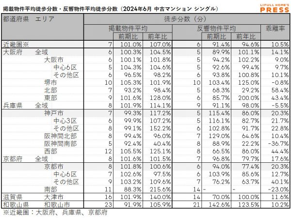 2024年6月の近畿圏シングルー向き賃貸物件の掲載物件平均徒歩分数および反響物件平均徒歩分数
