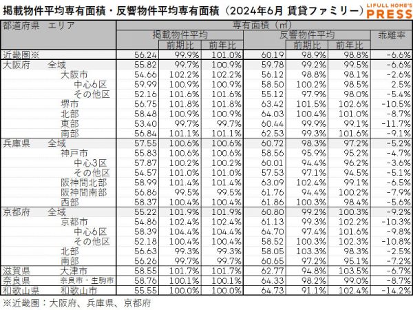 2024年6月の近畿圏シングル向き賃貸物件の掲載物件平均専有面積および反響物件平均専有面積
