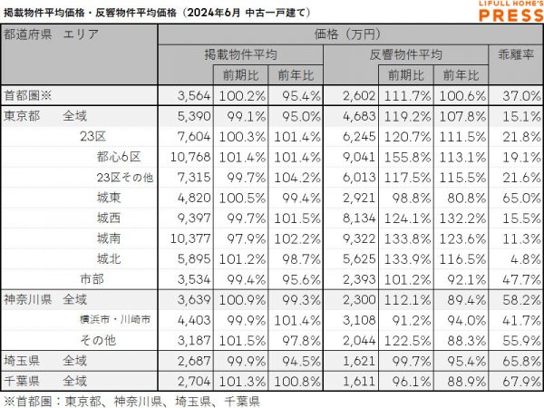 2024年6月の首都圏中古一戸建ての掲載物件平均価格および反響物件平均価格