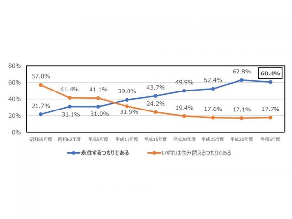 マンションに永住する予定の人は減っている（出典：国土交通省HP)