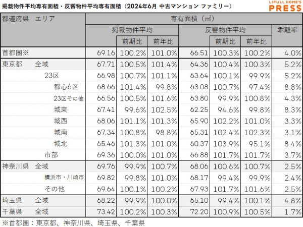 2024年6月の首都圏シングル向き中古マンションの掲載物件平均専有面積および反響物件平均専有面積