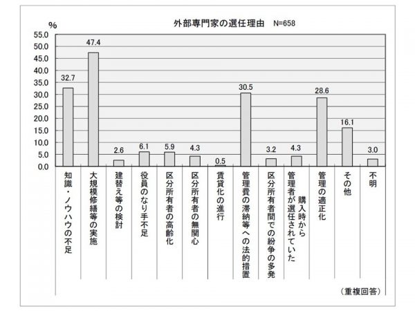 外部専門家の選任理由は、「大規模修繕等の実施」（47.4%）がもっとも多い（出典：国土交通省「令和５年度マンション総合調査結果からみたマンション居住と管理の現状」）