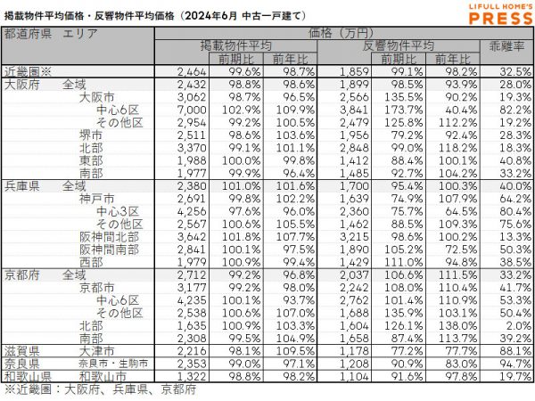 2024年6月の近畿圏中古一戸建ての掲載物件平均価格および反響物件平均価格