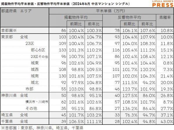 2024年6月の首都圏シングル向き中古マンションの掲載物件平均価格および反響物件平均価格
