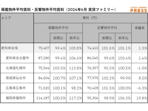 2024年6月の愛知県および地方4市（札幌市、仙台市、広島市、福岡市）のシングル向き賃貸物件の掲載物件平均賃料および反響物件平均賃料