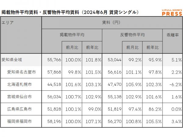 2024年6月の愛知県および地方4市（札幌市、仙台市、広島市、福岡市）のシングル向き賃貸物件の掲載物件平均賃料および反響物件平均賃料