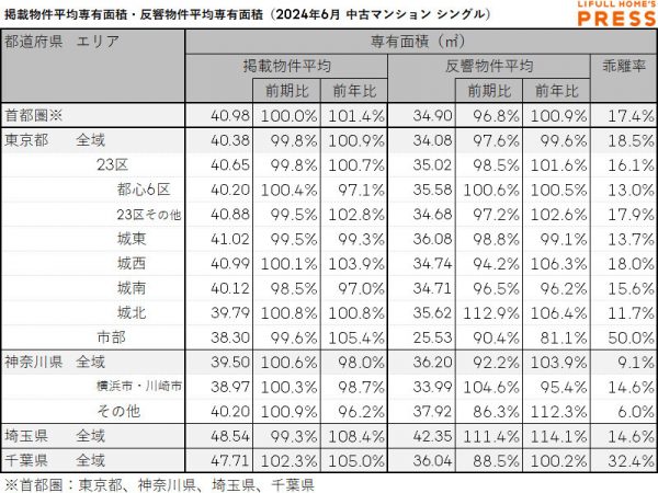 2024年6月の首都圏シングル向き中古マンションの掲載物件平均専有面積および反響物件平均専有面積