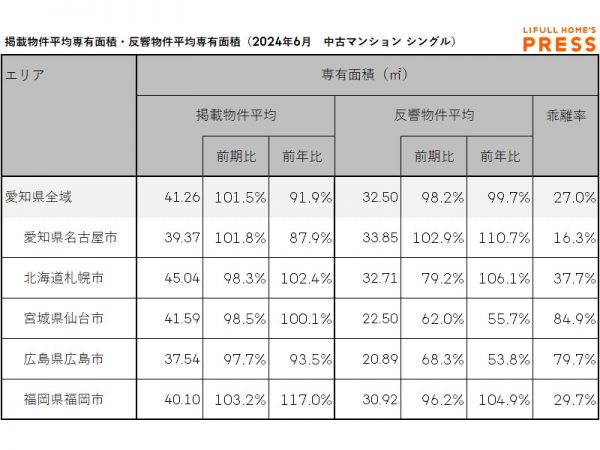 2024年6月の愛知県および地方4市（札幌市、仙台市、広島市、福岡市）のシングル向き中古マンションの掲載物件平均専有面積および反響物件平均専有面積