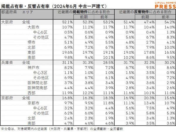 2024年6月の近畿圏中古一戸建て市場における、各エリアの掲載占有率および反響占有率