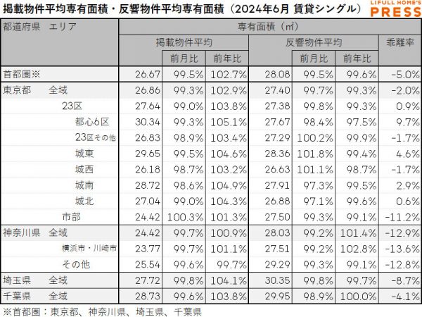 2024年6月の首都圏シングル向き賃貸物件の掲載物件平均専有面積および反響物件平均専有面積