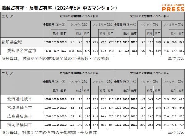 2024年6月の愛知県および地方4市（札幌市・仙台市・広島市・福岡市）中古マンション市場における、各エリアの掲載占有率および反響占有率