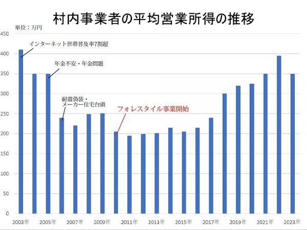 東白川村内にある事業者の営業所得の推移。落ち込んだ所得が、近年、急回復している（資料を元に筆者作成）