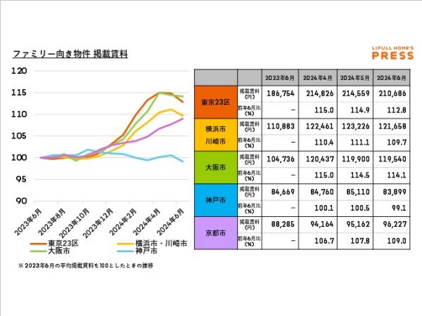 ファミリー向き物件 掲載賃料