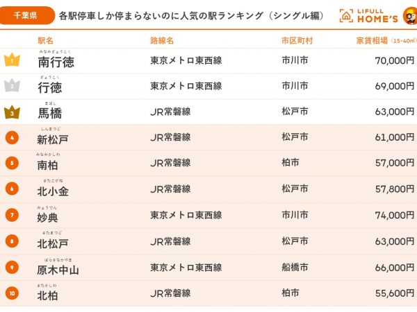 各駅停車しか停まらないのに人気の駅（千葉県シングル編）