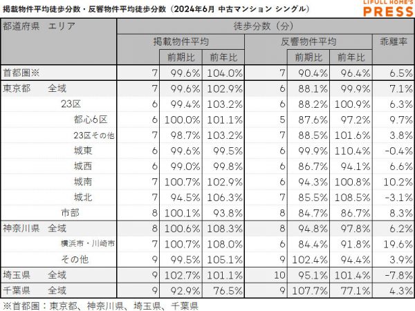 2024年6月の首都圏シングル向き中古マンションの掲載物件平均徒歩分数および反響物件平均徒歩分数