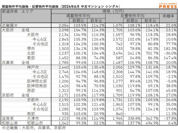2024年6月の近畿圏シングル向き中古マンションの掲載物件平均価格および反響物件平均価格