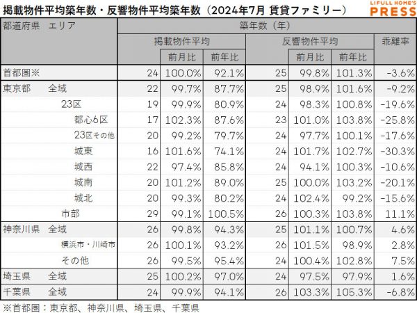 2024年7月の首都圏シングル向き賃貸物件の掲載物件平均築年数および反響物件平均築年数