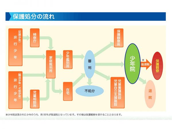法務省矯正局配布の「明日につなぐ　少年院のしおり」より引用