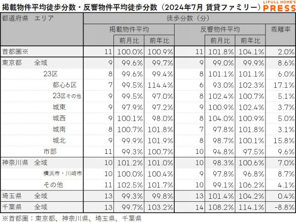 2024年7月の首都圏シングル向き賃貸物件の掲載物件平均徒歩分数および反響物件平均徒歩分数は以下の通り。