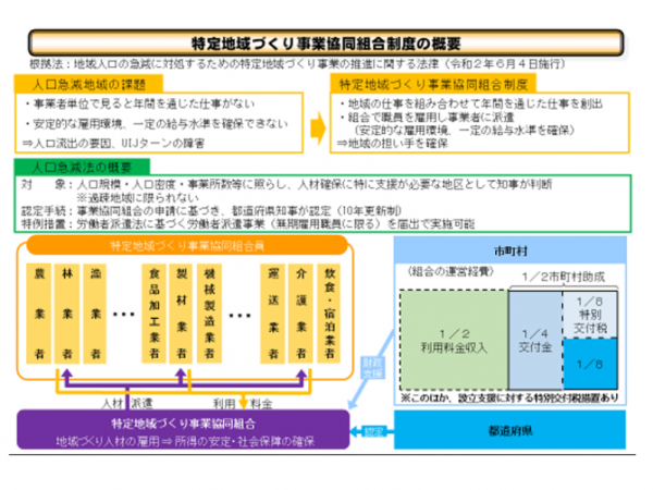 総務省自治行政局地域力創造グループ 地域振興室 「地域人口の急減に対処するための 特定地域づくり事業の推進に関する法律 ガイドライン」より 