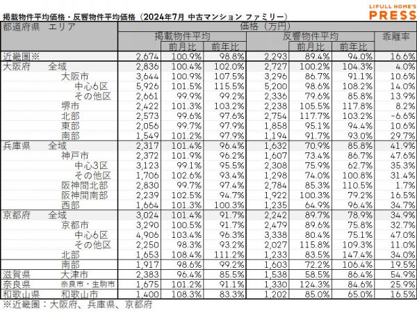 2024年7月の近畿圏シングル向き中古マンションの掲載物件平均価格および反響物件平均価格
