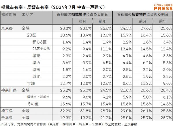 2024年7月の首都圏中古一戸建て市場における、各エリアの掲載占有率および反響占有率