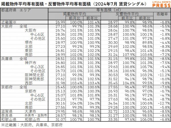 2024年7月の近畿圏シングル向き賃貸物件の掲載物件平均専有面積および反響物件平均専有面積