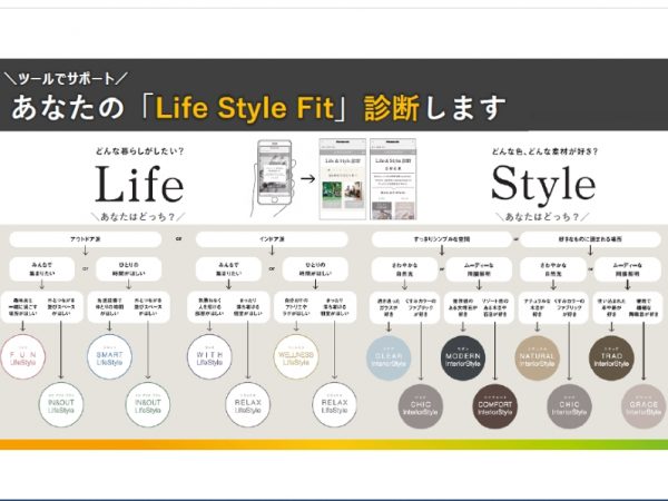 「Life Style Fit」の特徴を示す渡辺雅純さん