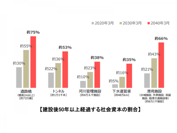 出典：令和5年1月18日国土交通省 総合政策局 公共事業企画調整課「国土交通省におけるインフラメンテナンスの取組」