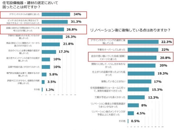 リノベーションで重視したことTOP3