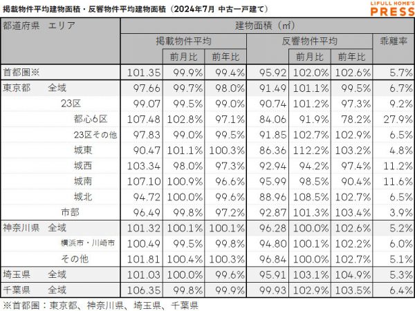 2024年7月の首都圏中古一戸建ての掲載物件平均建物面積および反響物件平均建物面積