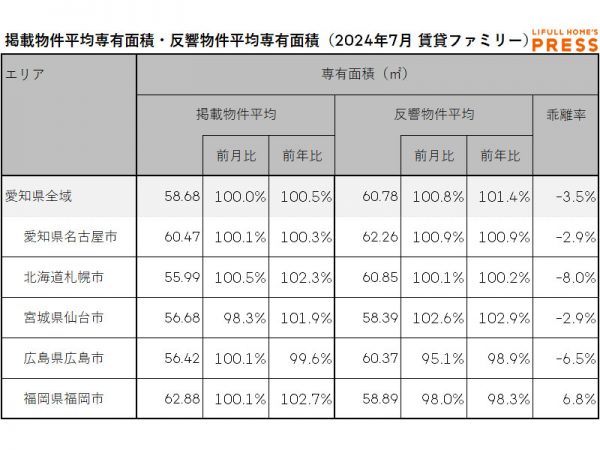 2024年7月の愛知県および地方4市（札幌市、仙台市、広島市、福岡市）のシングル向き賃貸物件の掲載物件平均専有面積および反響物件平均専有面積