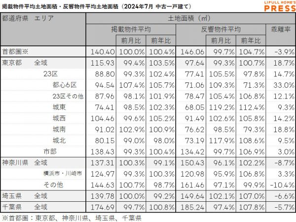 2024年7月の首都圏中古一戸建ての掲載物件平均建物面積および反響物件平均建物面積