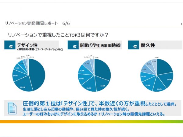 リノベーションで重視したことTOP3