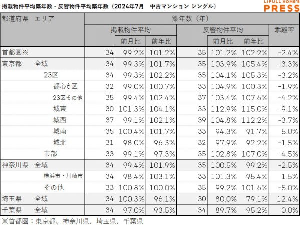 2024年7月の首都圏シングル向き中古マンションの掲載物件平均築年数および反響物件平均築年数