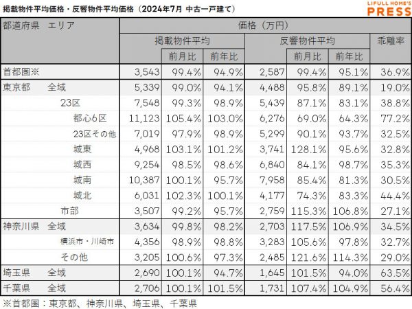 2024年7月の首都圏中古一戸建ての掲載物件平均価格および反響物件平均価格