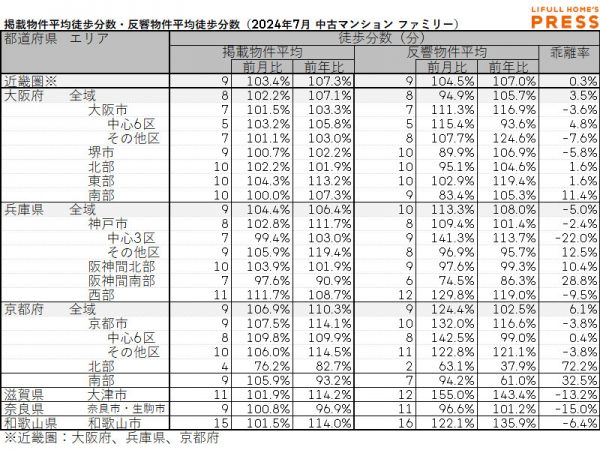 2024年7月の近畿圏シングルー向き賃貸物件の掲載物件平均徒歩分数および反響物件平均徒歩分数