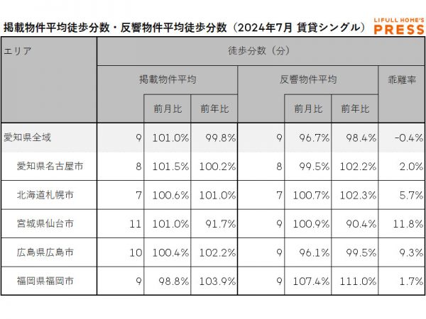 2024年7月の愛知県および地方4市（札幌市、仙台市、広島市、福岡市）のシングル向き賃貸物件の掲載物件平均徒歩分数および反響物件平均徒歩分数