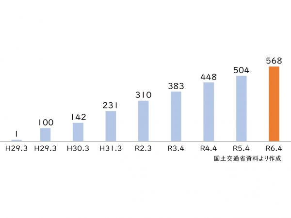 立地適正化計画の作成市町村数の推移 ※出典：国土交通省資料より作成