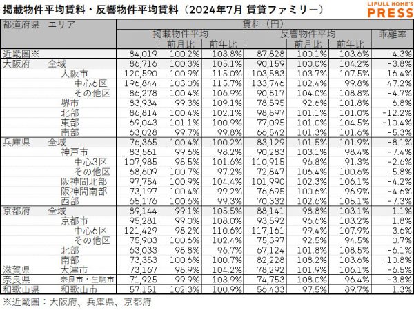 2024年7月の近畿圏シングル向き賃貸物件の掲載物件平均賃料および反響物件平均賃料