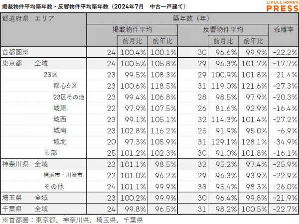 2024年7月の首都圏中古一戸建ての掲載物件平均築年数および反響物件平均築年数