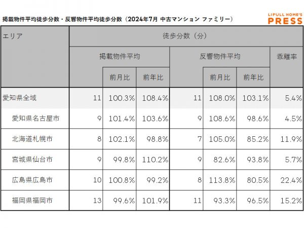 2024年7月の愛知県および地方4市（札幌市、仙台市、広島市、福岡市）のシングル向き中古マンションの掲載物件平均徒歩分数および反響物件平均徒歩分数
