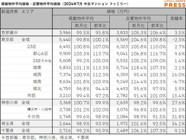 2024年7月の首都圏シングル向き中古マンションの掲載物件平均価格および反響物件平均価格
